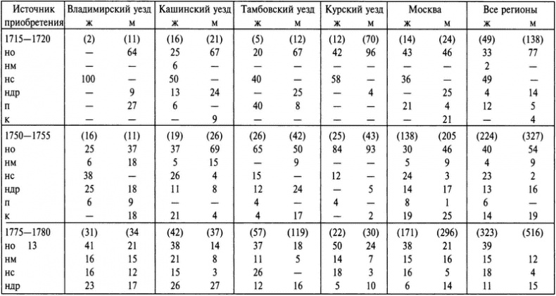 Иллюстрация к книге — Бабье царство. Дворянки и владение имуществом в России (1700-1861) [i_016.jpg]