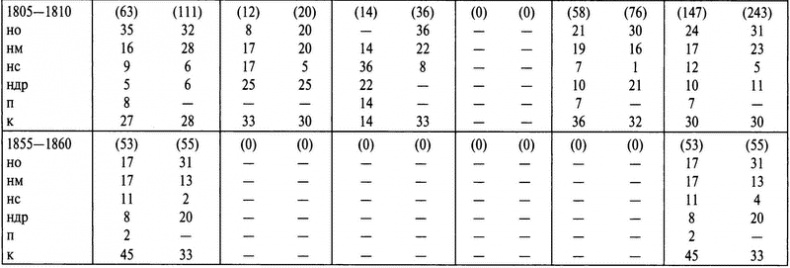 Иллюстрация к книге — Бабье царство. Дворянки и владение имуществом в России (1700-1861) [i_017.jpg]