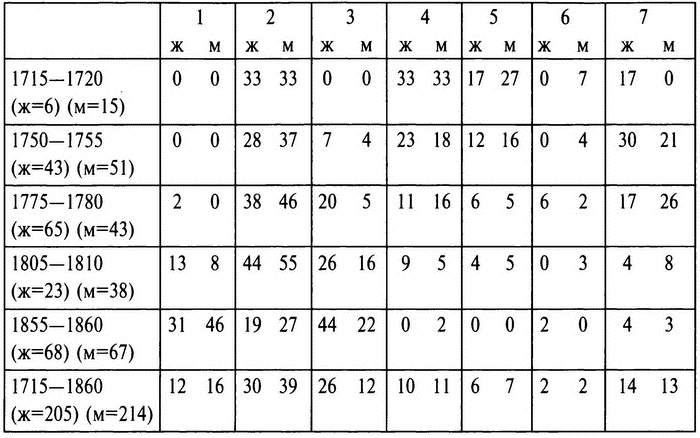 Иллюстрация к книге — Бабье царство. Дворянки и владение имуществом в России (1700-1861) [i_019.jpg]
