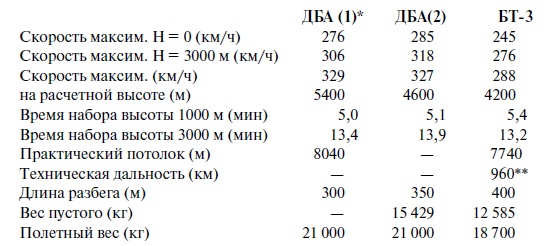 Иллюстрация к книге — Утерянные победы советской авиации [i_183.jpg]