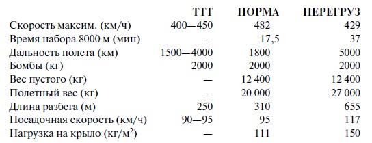 Иллюстрация к книге — Утерянные победы советской авиации [i_193.jpg]