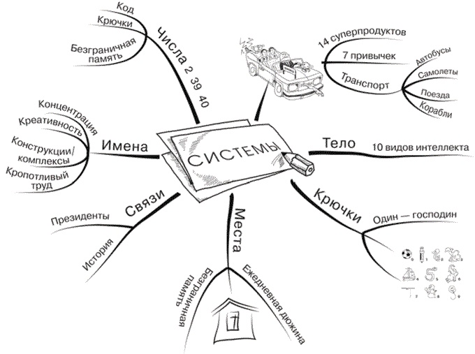 Иллюстрация к книге — Безграничная память. Запоминай быстро, помни долго [i_037.jpg]