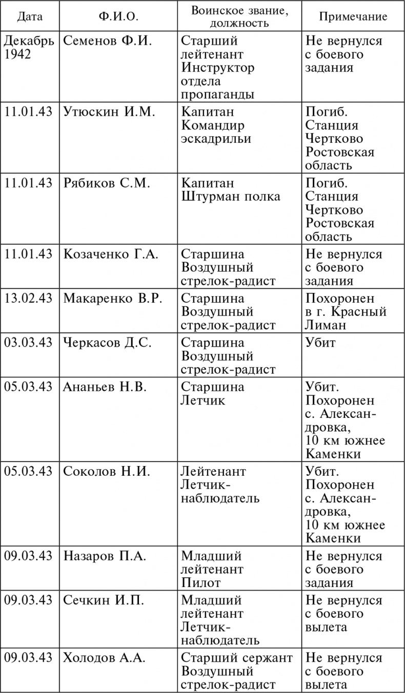 Иллюстрация к книге — Воздушные разведчики – глаза фронта. Хроника одного полка. 1941–1945 [autogen_ebook_id10.jpg]