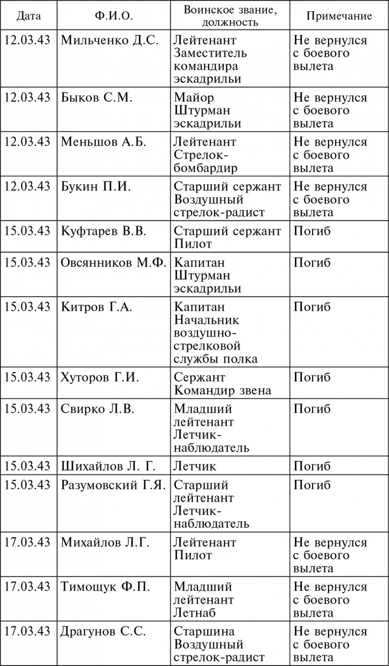 Иллюстрация к книге — Воздушные разведчики – глаза фронта. Хроника одного полка. 1941–1945 [autogen_ebook_id11.jpg]