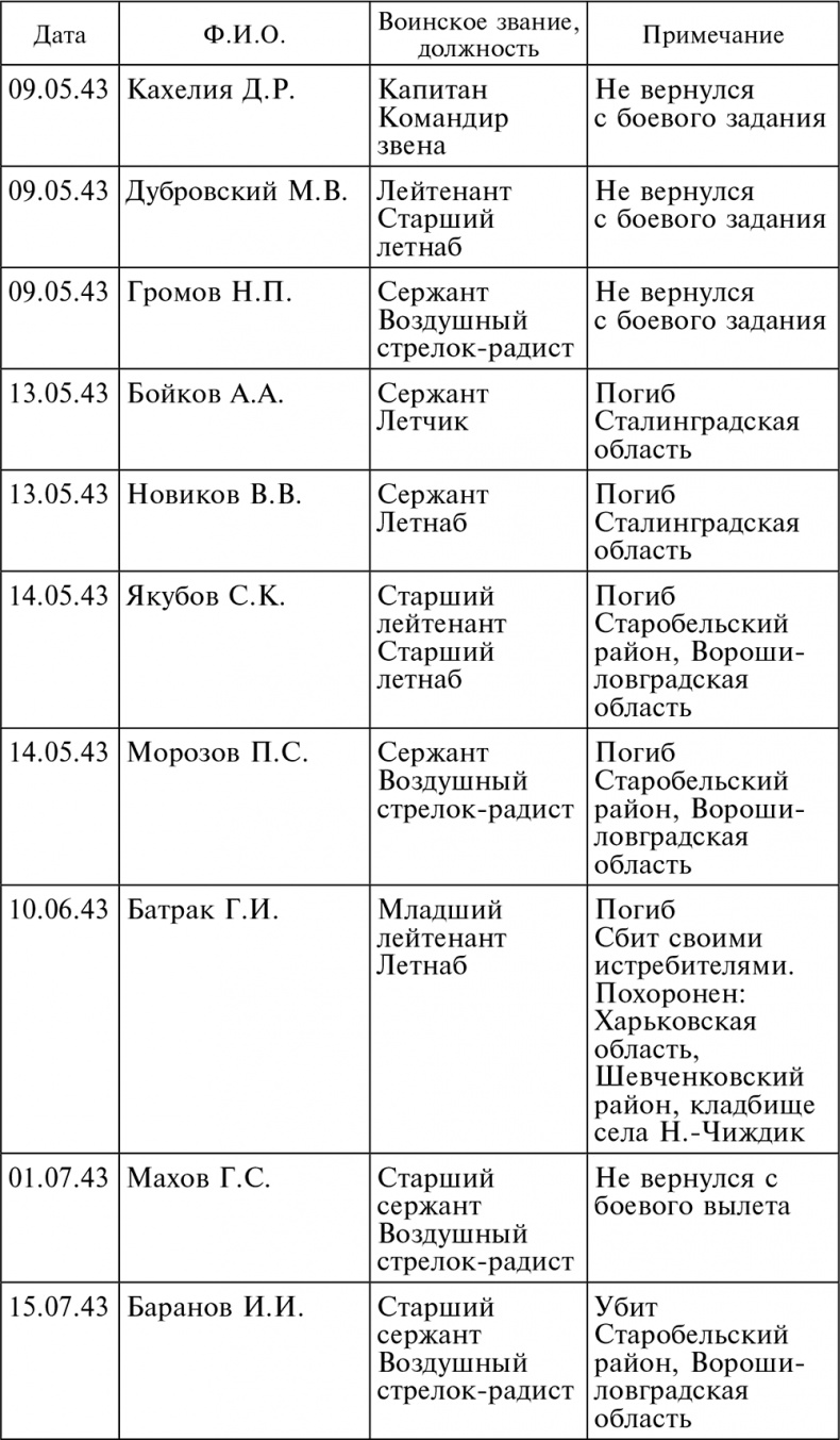 Иллюстрация к книге — Воздушные разведчики – глаза фронта. Хроника одного полка. 1941–1945 [autogen_ebook_id15.jpg]