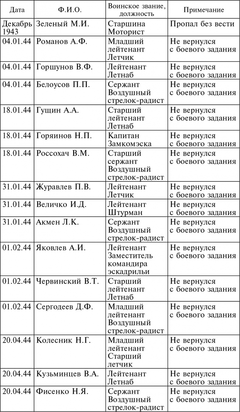 Иллюстрация к книге — Воздушные разведчики – глаза фронта. Хроника одного полка. 1941–1945 [autogen_ebook_id17.jpg]