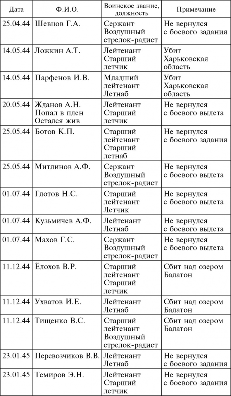 Иллюстрация к книге — Воздушные разведчики – глаза фронта. Хроника одного полка. 1941–1945 [autogen_ebook_id18.jpg]