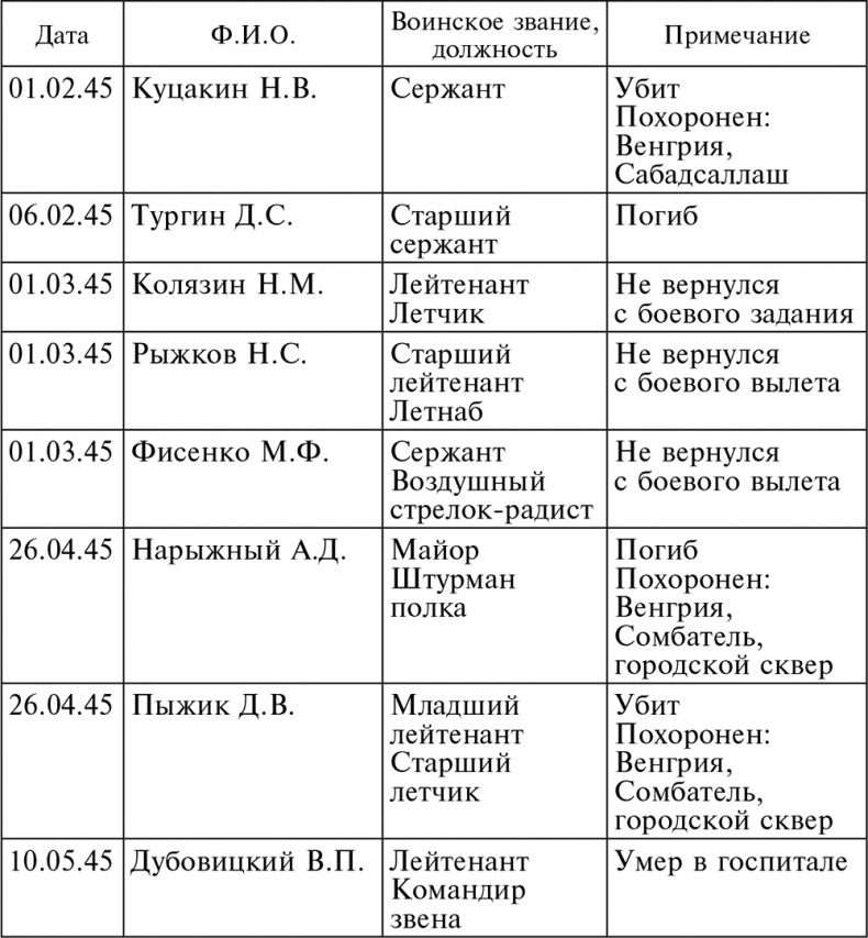 Иллюстрация к книге — Воздушные разведчики – глаза фронта. Хроника одного полка. 1941–1945 [autogen_ebook_id19.jpg]