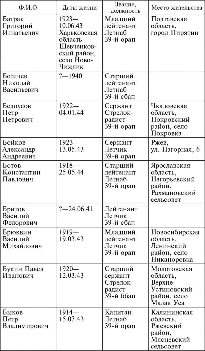 Иллюстрация к книге — Воздушные разведчики – глаза фронта. Хроника одного полка. 1941–1945 [autogen_ebook_id21.jpg]