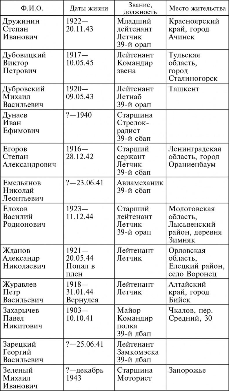 Иллюстрация к книге — Воздушные разведчики – глаза фронта. Хроника одного полка. 1941–1945 [autogen_ebook_id24.jpg]