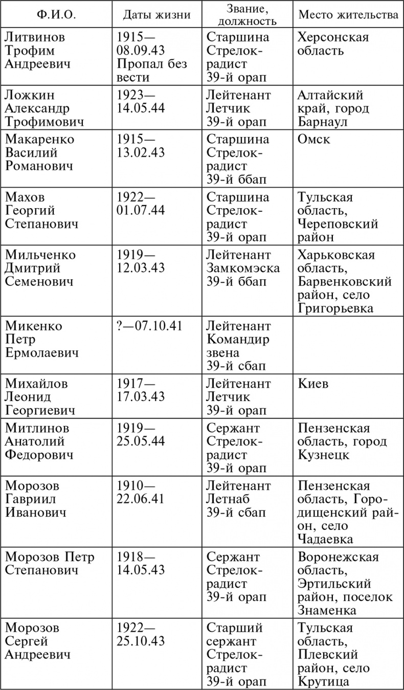 Иллюстрация к книге — Воздушные разведчики – глаза фронта. Хроника одного полка. 1941–1945 [autogen_ebook_id28.jpg]