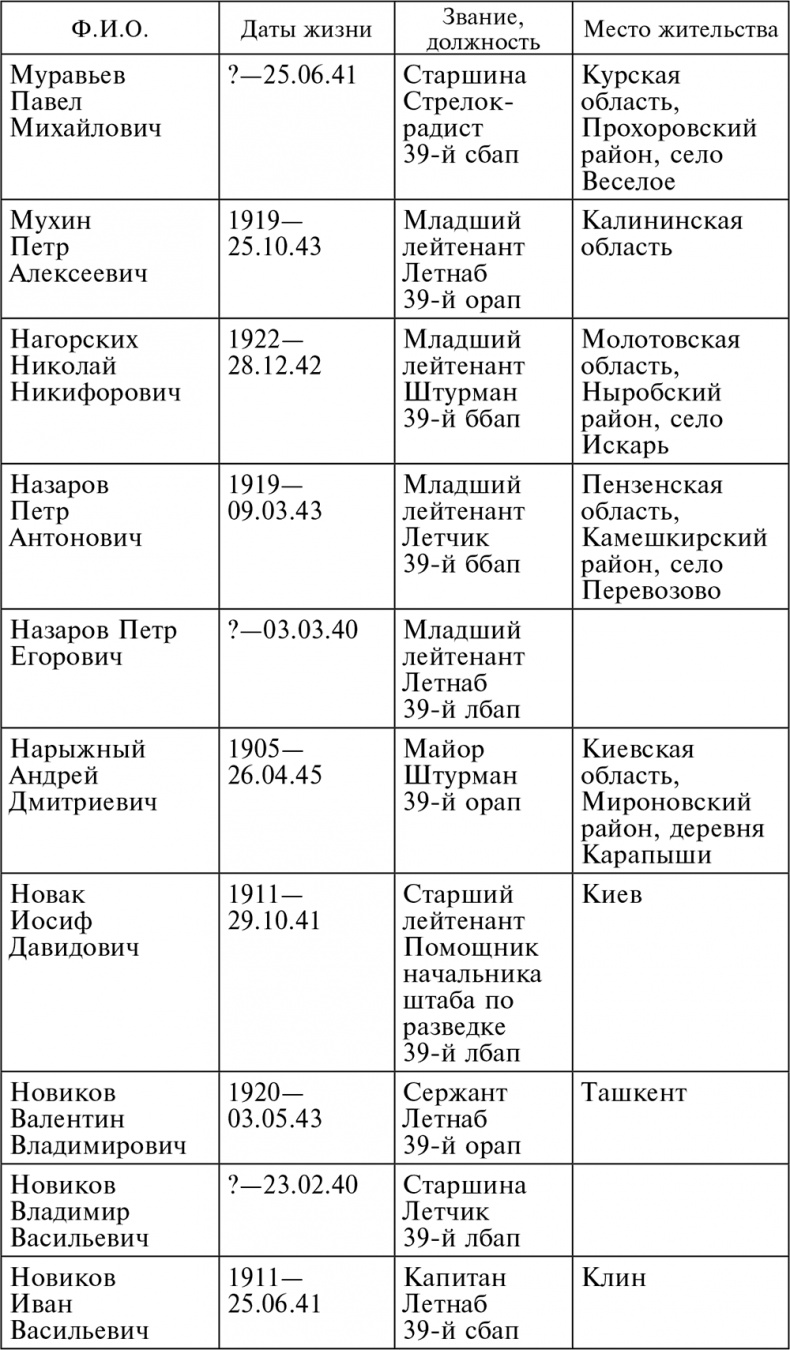 Иллюстрация к книге — Воздушные разведчики – глаза фронта. Хроника одного полка. 1941–1945 [autogen_ebook_id29.jpg]