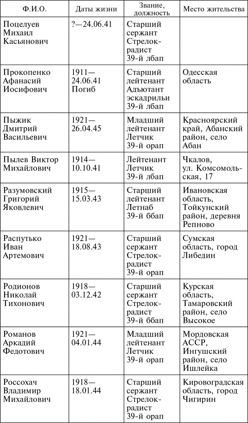 Иллюстрация к книге — Воздушные разведчики – глаза фронта. Хроника одного полка. 1941–1945 [autogen_ebook_id31.jpg]