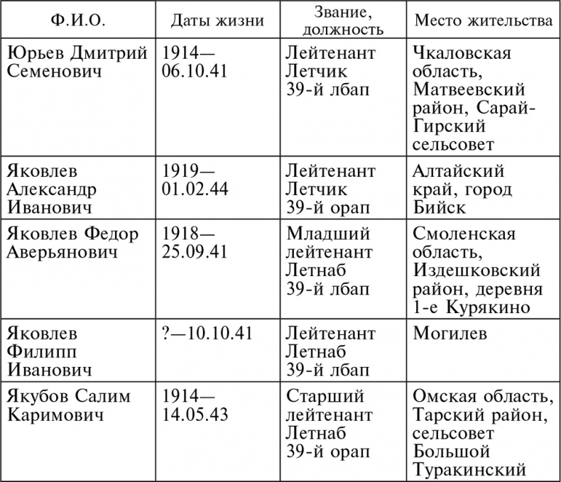 Иллюстрация к книге — Воздушные разведчики – глаза фронта. Хроника одного полка. 1941–1945 [autogen_ebook_id36.jpg]