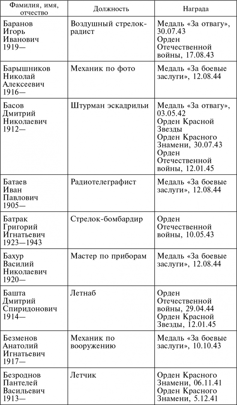 Иллюстрация к книге — Воздушные разведчики – глаза фронта. Хроника одного полка. 1941–1945 [autogen_ebook_id39.jpg]