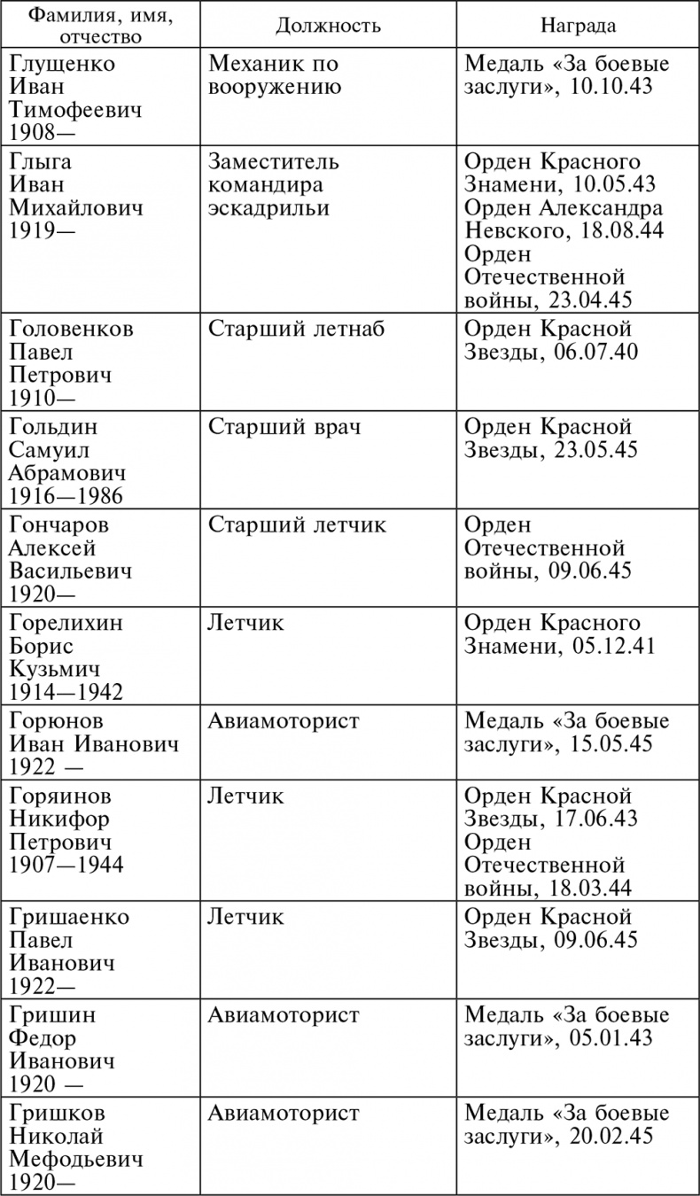 Иллюстрация к книге — Воздушные разведчики – глаза фронта. Хроника одного полка. 1941–1945 [autogen_ebook_id43.jpg]
