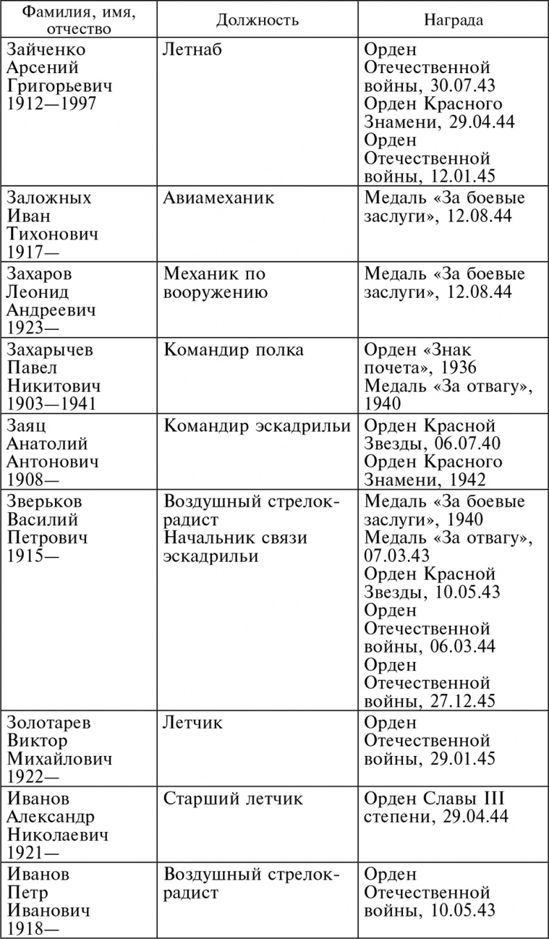 Иллюстрация к книге — Воздушные разведчики – глаза фронта. Хроника одного полка. 1941–1945 [autogen_ebook_id47.jpg]