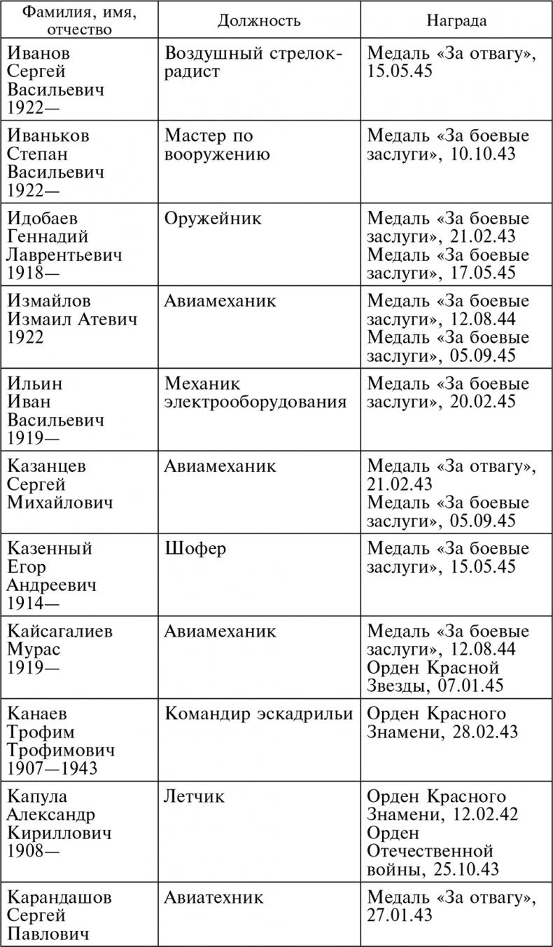 Иллюстрация к книге — Воздушные разведчики – глаза фронта. Хроника одного полка. 1941–1945 [autogen_ebook_id48.jpg]