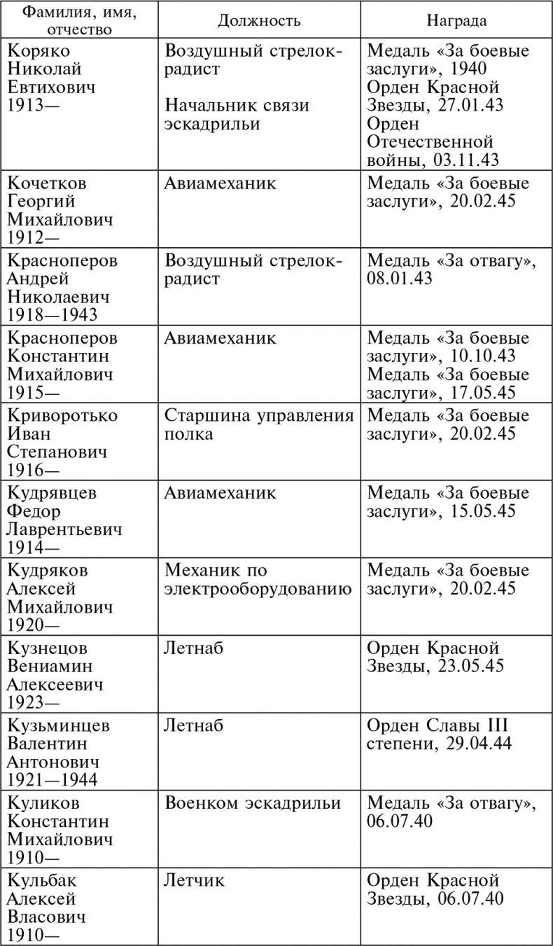 Иллюстрация к книге — Воздушные разведчики – глаза фронта. Хроника одного полка. 1941–1945 [autogen_ebook_id52.jpg]
