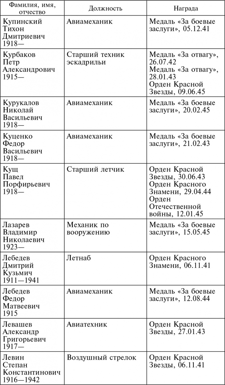 Иллюстрация к книге — Воздушные разведчики – глаза фронта. Хроника одного полка. 1941–1945 [autogen_ebook_id53.jpg]