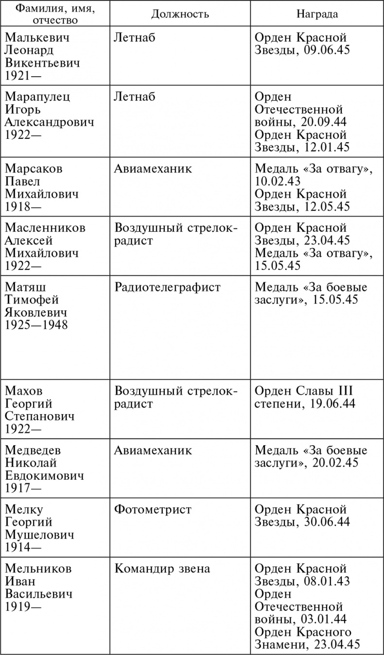 Иллюстрация к книге — Воздушные разведчики – глаза фронта. Хроника одного полка. 1941–1945 [autogen_ebook_id55.jpg]