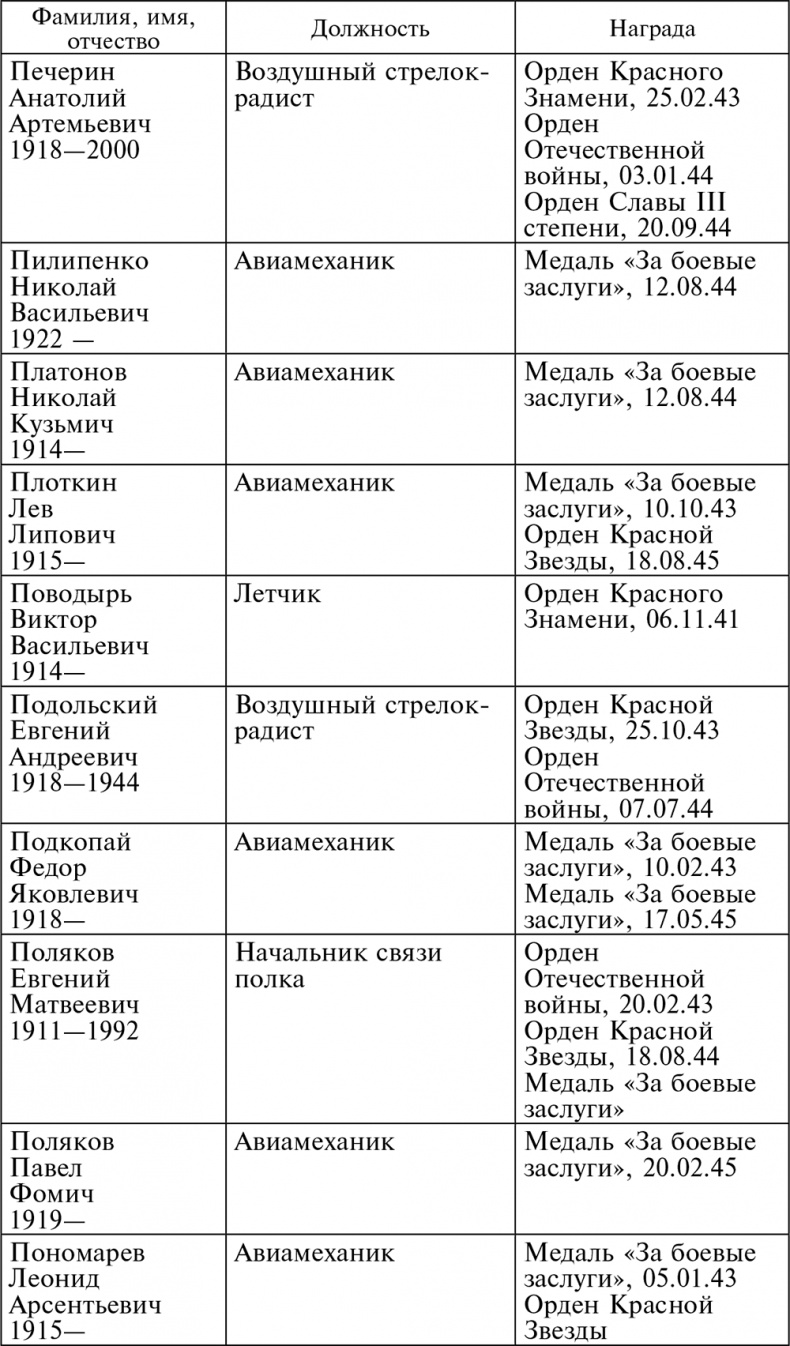 Иллюстрация к книге — Воздушные разведчики – глаза фронта. Хроника одного полка. 1941–1945 [autogen_ebook_id60.jpg]