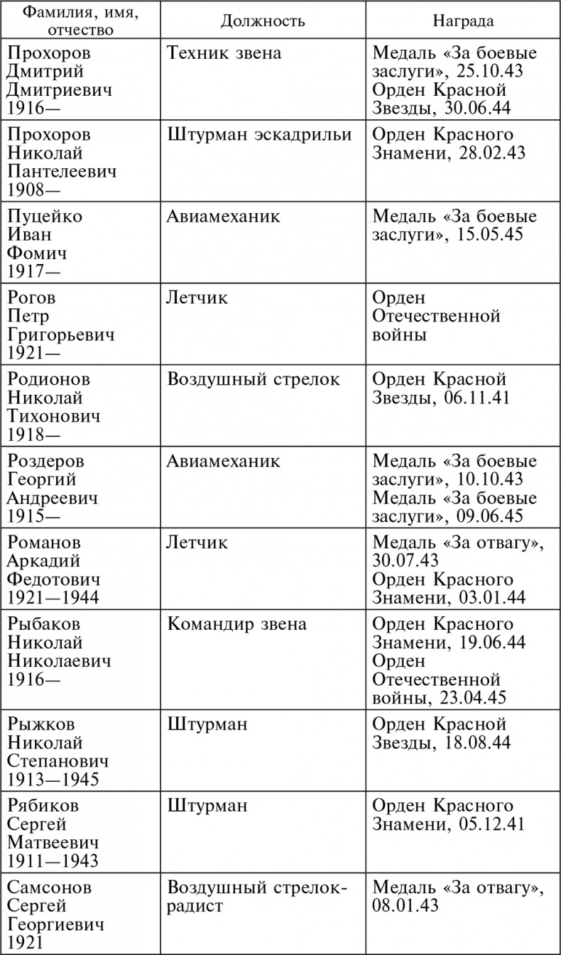 Иллюстрация к книге — Воздушные разведчики – глаза фронта. Хроника одного полка. 1941–1945 [autogen_ebook_id62.jpg]