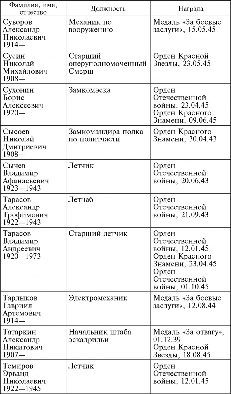 Иллюстрация к книге — Воздушные разведчики – глаза фронта. Хроника одного полка. 1941–1945 [autogen_ebook_id66.jpg]