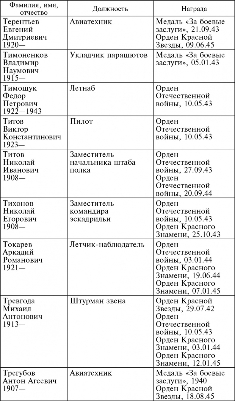 Иллюстрация к книге — Воздушные разведчики – глаза фронта. Хроника одного полка. 1941–1945 [autogen_ebook_id67.jpg]