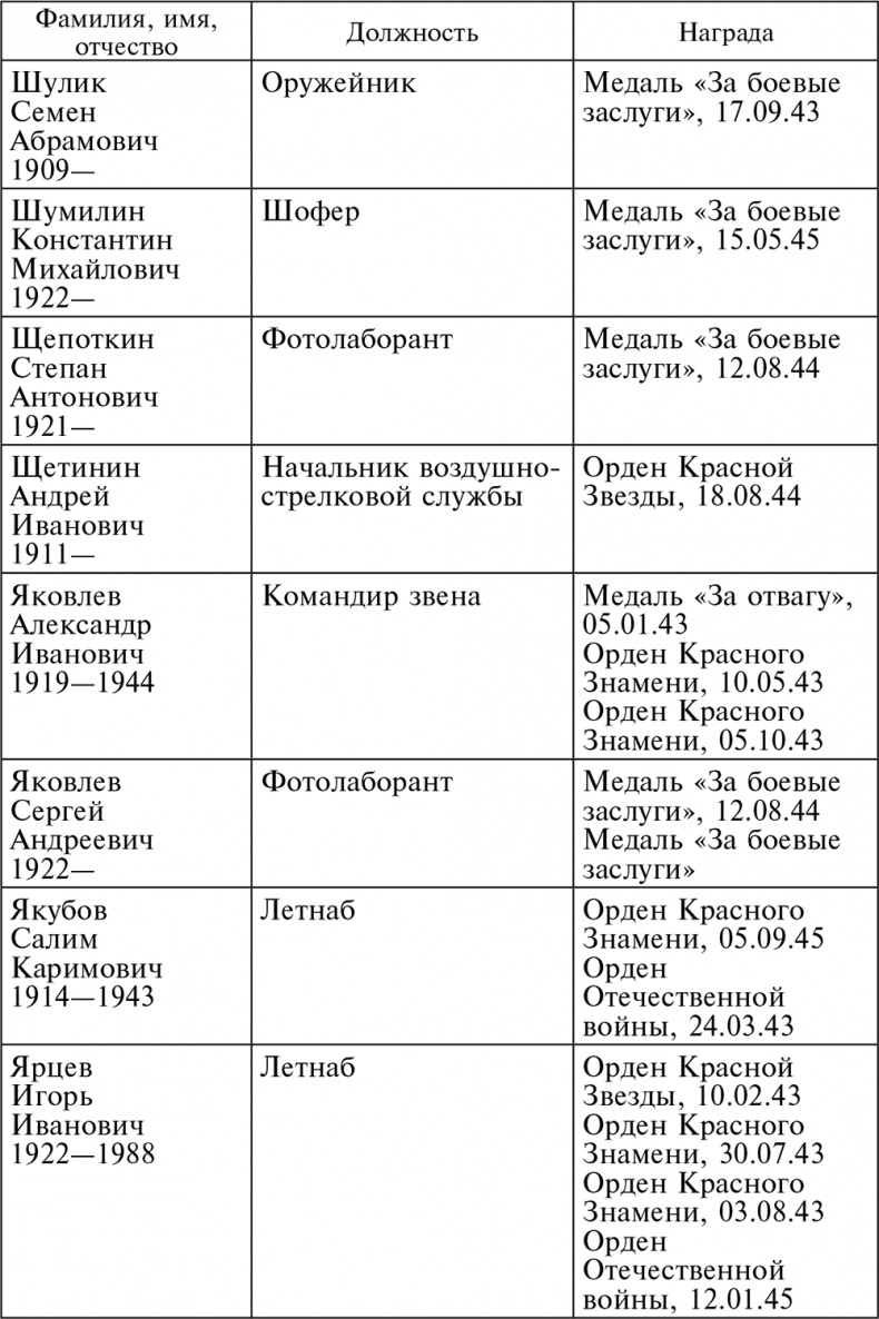 Иллюстрация к книге — Воздушные разведчики – глаза фронта. Хроника одного полка. 1941–1945 [autogen_ebook_id73.jpg]