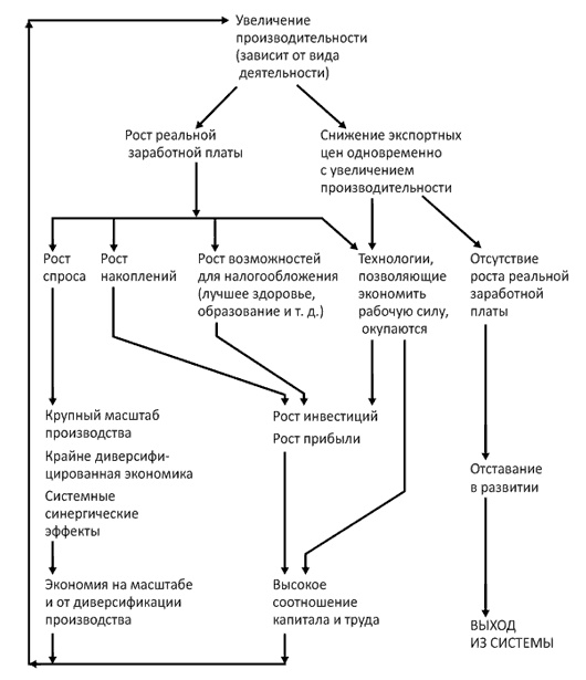 Иллюстрация к книге — Как богатые страны стали богатыми, и почему бедные страны остаются бедными [i_019.jpg]