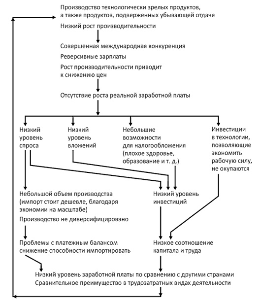 Иллюстрация к книге — Как богатые страны стали богатыми, и почему бедные страны остаются бедными [i_020.jpg]