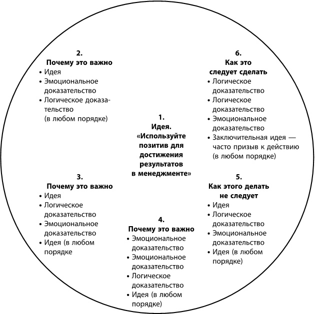 Иллюстрация к книге — Научись искусству убеждения за 7 дней [i_005.jpg]