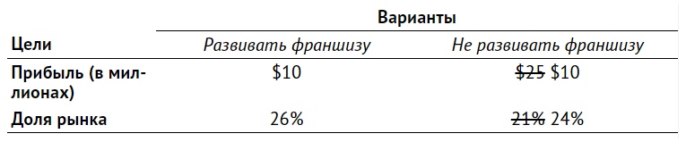 Иллюстрация к книге — Правильный выбор. Практическое руководство по принятию взвешенных решений [i_007.jpg]