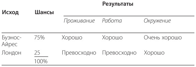 Иллюстрация к книге — Правильный выбор. Практическое руководство по принятию взвешенных решений [i_022.jpg]