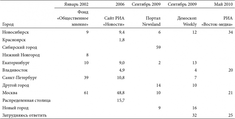 Иллюстрация к книге — В поисках четвертого Рима. Российские дебаты о переносе столицы [i_001.jpg]