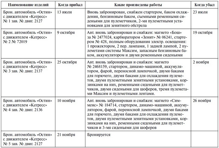 Иллюстрация к книге — Бронеавтомобиль "Остин". Предтеча бронетанковых войск России [i_075.jpg]