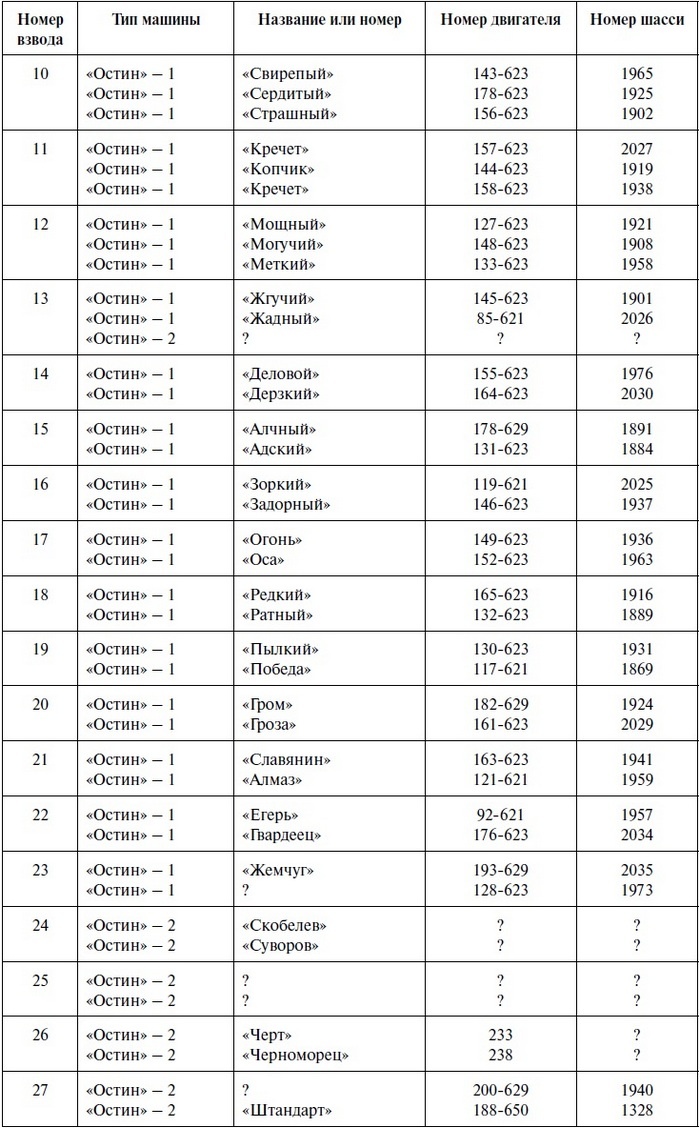 Иллюстрация к книге — Бронеавтомобиль "Остин". Предтеча бронетанковых войск России [i_162.jpg]