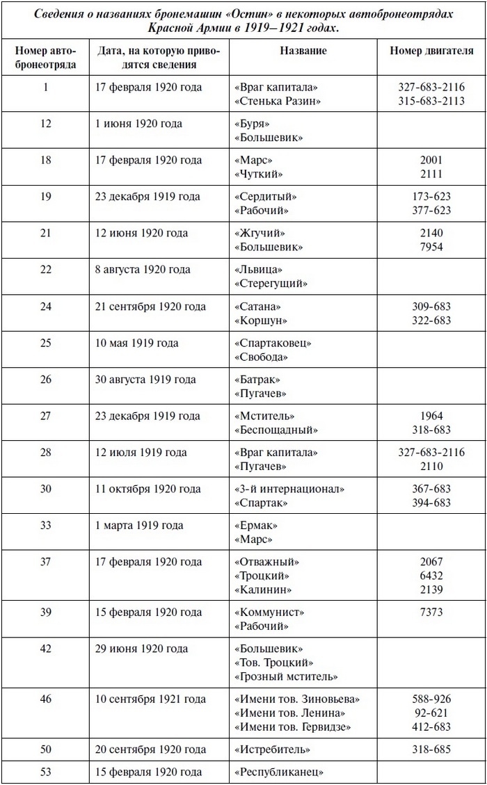 Иллюстрация к книге — Бронеавтомобиль "Остин". Предтеча бронетанковых войск России [i_164.jpg]