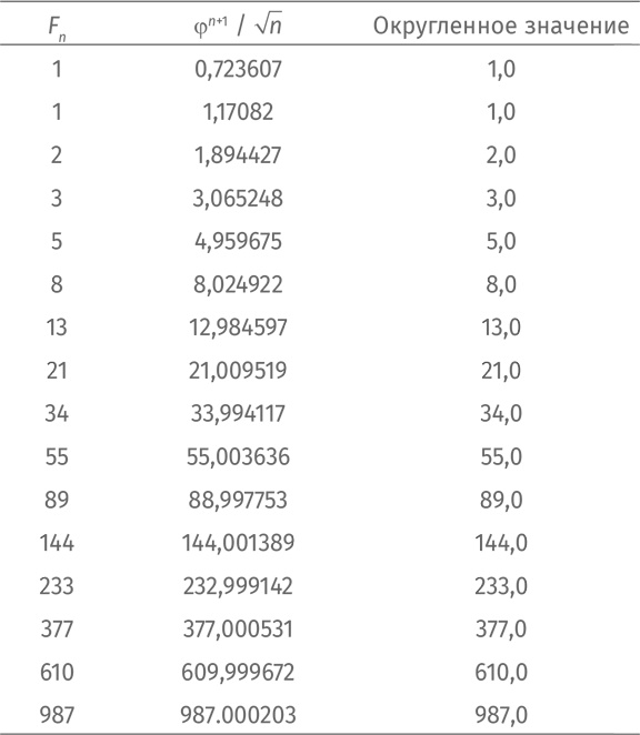 Иллюстрация к книге — Путеводитель для влюблённых в математику [i_170.jpg]