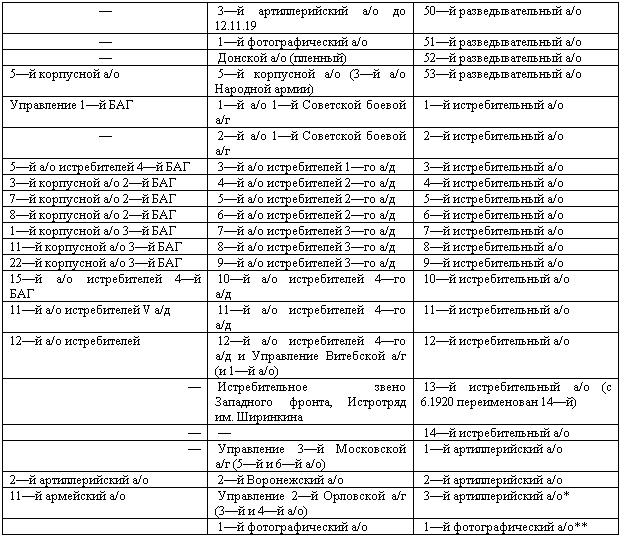 Иллюстрация к книге — Военлеты погибшей Империи. Авиация в Гражданской войне [_14.jpg]