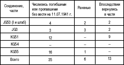 Иллюстрация к книге — 1941. "Сталинские соколы" против Люфтваффе [autogen_ebook_id194.jpg]
