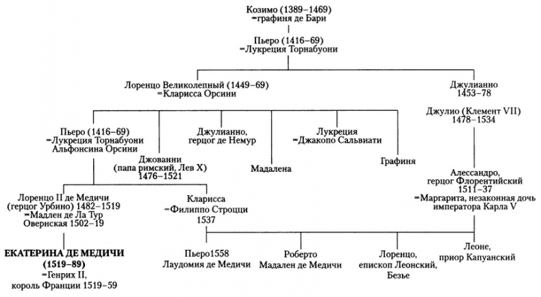 Иллюстрация к книге — Екатерина Медичи. Итальянская волчица на французском троне [i_004.jpg]
