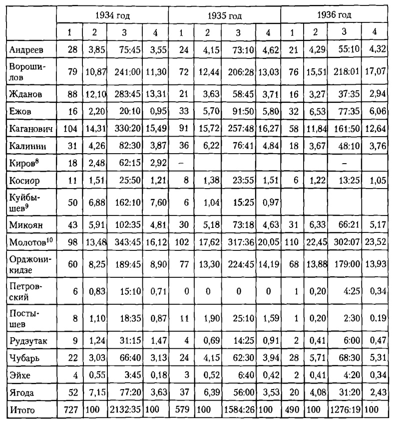 Иллюстрация к книге — Хозяин. Сталин и утверждение сталинской диктатуры [tab03.jpg]