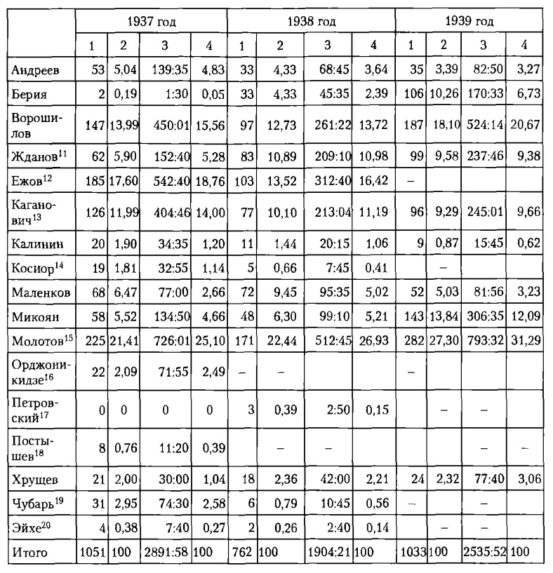 Иллюстрация к книге — Хозяин. Сталин и утверждение сталинской диктатуры [tab04.jpg]