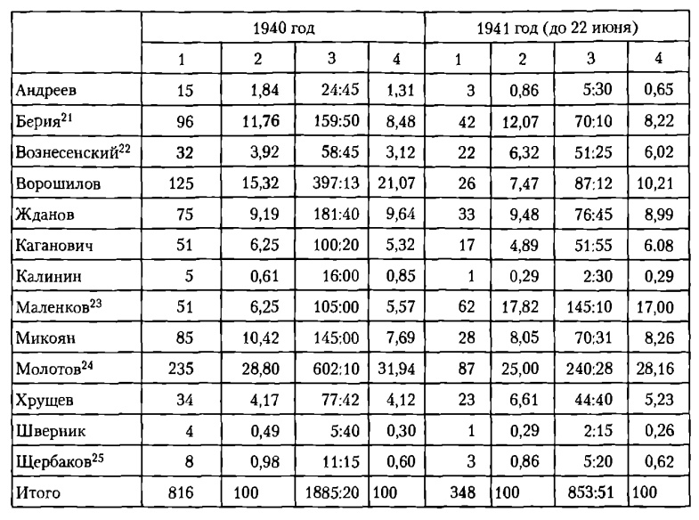 Иллюстрация к книге — Хозяин. Сталин и утверждение сталинской диктатуры [tab05.jpg]