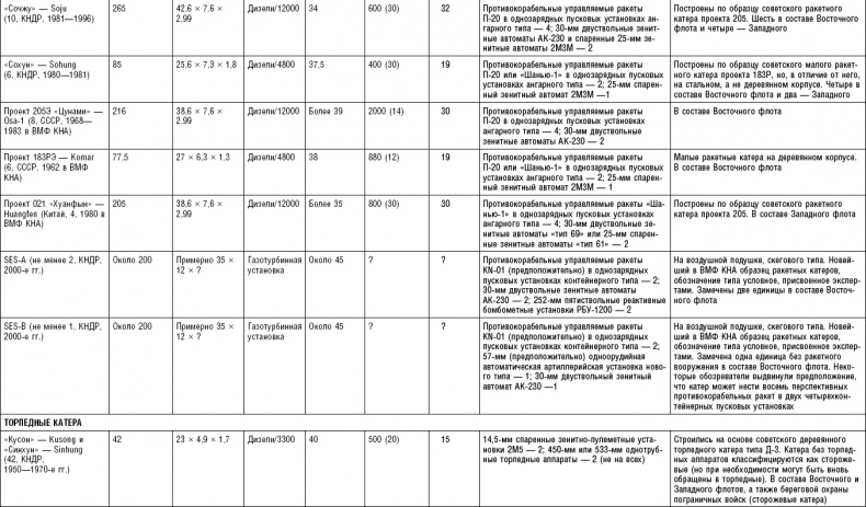 Иллюстрация к книге — Последняя крепость Сталина. Военные секреты Северной Кореи [_130.jpg]