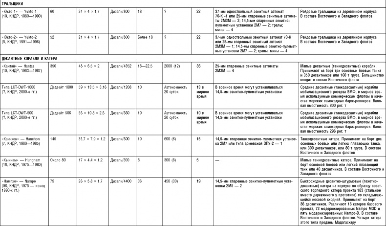 Иллюстрация к книге — Последняя крепость Сталина. Военные секреты Северной Кореи [_134.jpg]