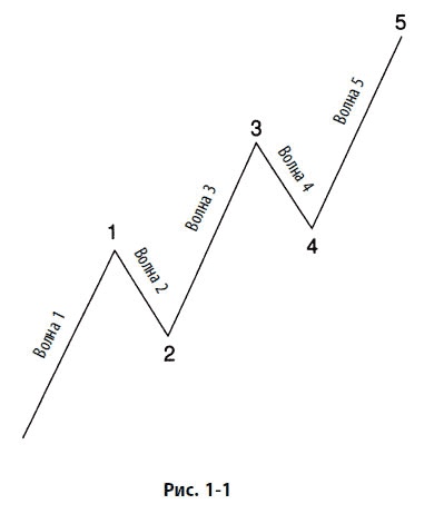 Иллюстрация к книге — Волновой принцип Эллиотта: Ключ к пониманию рынка [i_002.jpg]