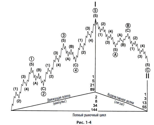 Иллюстрация к книге — Волновой принцип Эллиотта: Ключ к пониманию рынка [i_008.jpg]